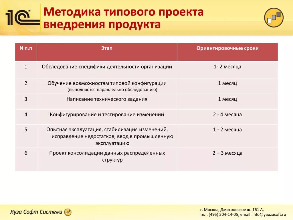 Внедрение продукта в компании. Этапы проекта внедрения 1с. Методики внедрения проектов. 1с типовое внедрение. Внедрение 1с управление проектами.