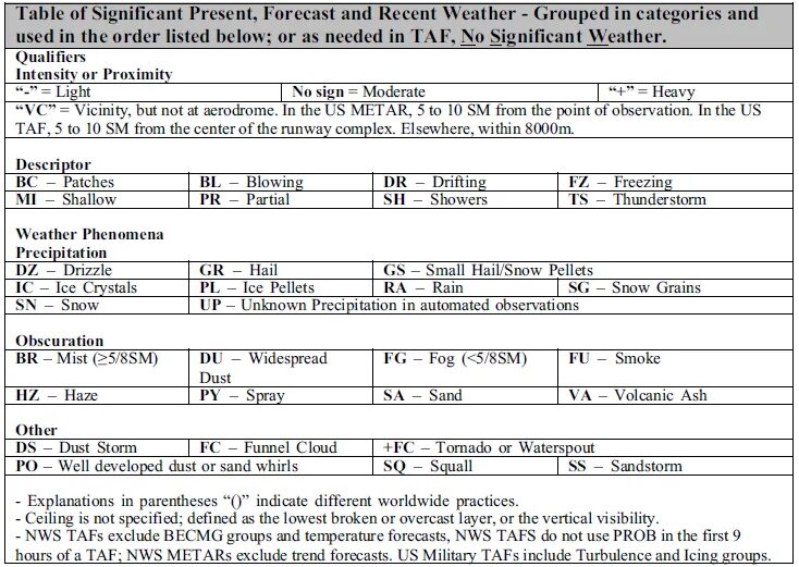 Metar расшифровка. Таблица metar taf. Прогнозы taf расшифровка. Таф погода. Расшифровка метар.