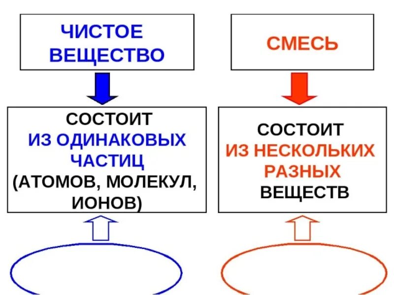 Смеси и т д. Чистые вещества и смеси химия 8 класс конспект. Чистое вещество это в химии 8 класс. Схема смесей химия 8 класс. Индивидуальные вещества и смеси веществ химия 8 класс.