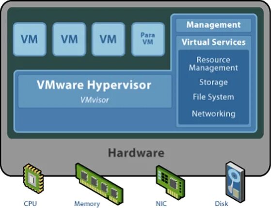 Архитектура vmware vsphere hypervisor. Гипервизор vmware esxi. Vmware workstation гипервизор. Esxi схема. Vmware vsphere hypervisor 7.