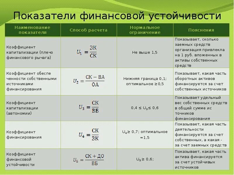 Компонент баланс. Формула расчета коэффициента финансовой устойчивости. Анализ финансовой устойчивости организации формулы. Показатели финансовой устойчивости предприятия таблица формулы. Коэффициенты финансовой устойчивости предприятия таблица.