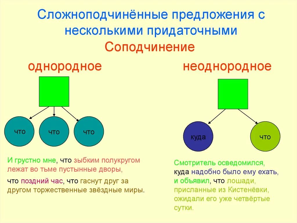 Каждый день родители ожидали сложноподчиненные. Схема однородных придаточных предложений. Предложения с однородным соподчинением придаточных. Однородное и неоднородное соподчинение. Однородное и неоднородное соподчинение придаточных.