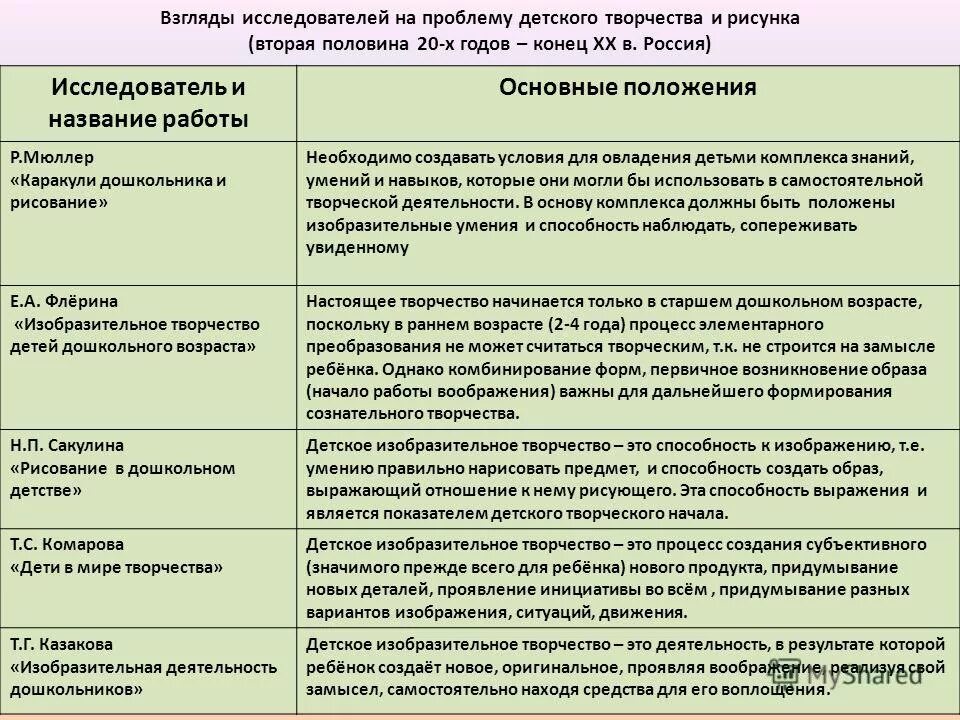 Методики исследования развития детей дошкольного возраста. Этапы формирования детского художественного творчества. этапы развития детского изобразительного творчества. таблица этапы формирования изобразительной деятельности. этапы изобразительного творчества дошкольников.