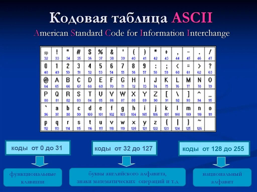 Таблица кодировки asc2. Таблица ASCII (American Standard code for information Interchange).. Таблица ASCII символов английский алфавит. Кодовая таблица ASCII русская версия. Код символа 7