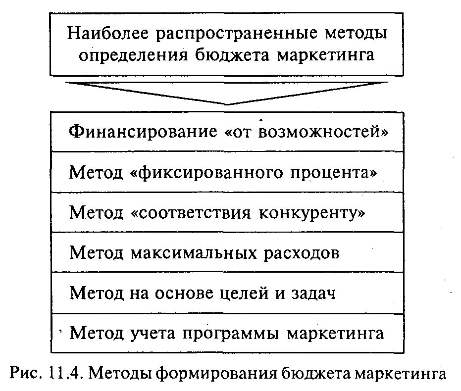 Рекламный бюджет методы. Основные способы формирования рекламного бюджета фирмы. Метод формирования бюджета. Формирование бюджета маркетинга. Метод формирования бюджета маркетинга по остаточному принципу :.