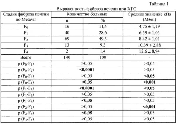 Таблица степени фиброза печени. Таблица метавир фиброза печени. Степень фиброза по шкале метавир. Фиброз печени f1 по шкале metavir. Фиброз печени 2 степени лечение