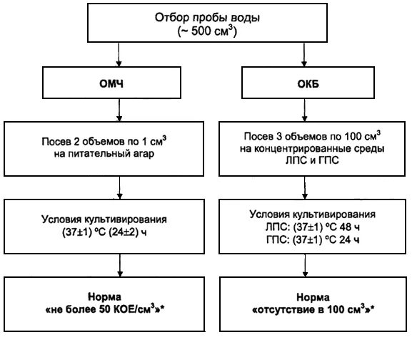 Схема отбора проб питьевого водоснабжения. Схема отбора проб питьевой воды. Схема микробиологического контроля. Блок схема отбор проб воды.