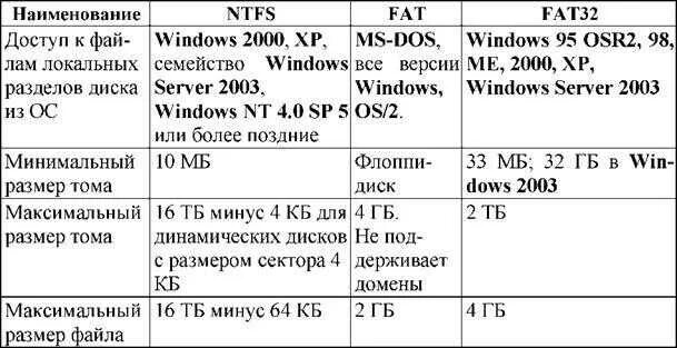 Fat fat32 ntfs. Сравнительная характеристика файловых систем fat и ntfs. сравнительная таблица ntfs и fat32. файловые системы fat16 fat32 ntfs и другие. файловые системы fat16 fat32 ntfs.
