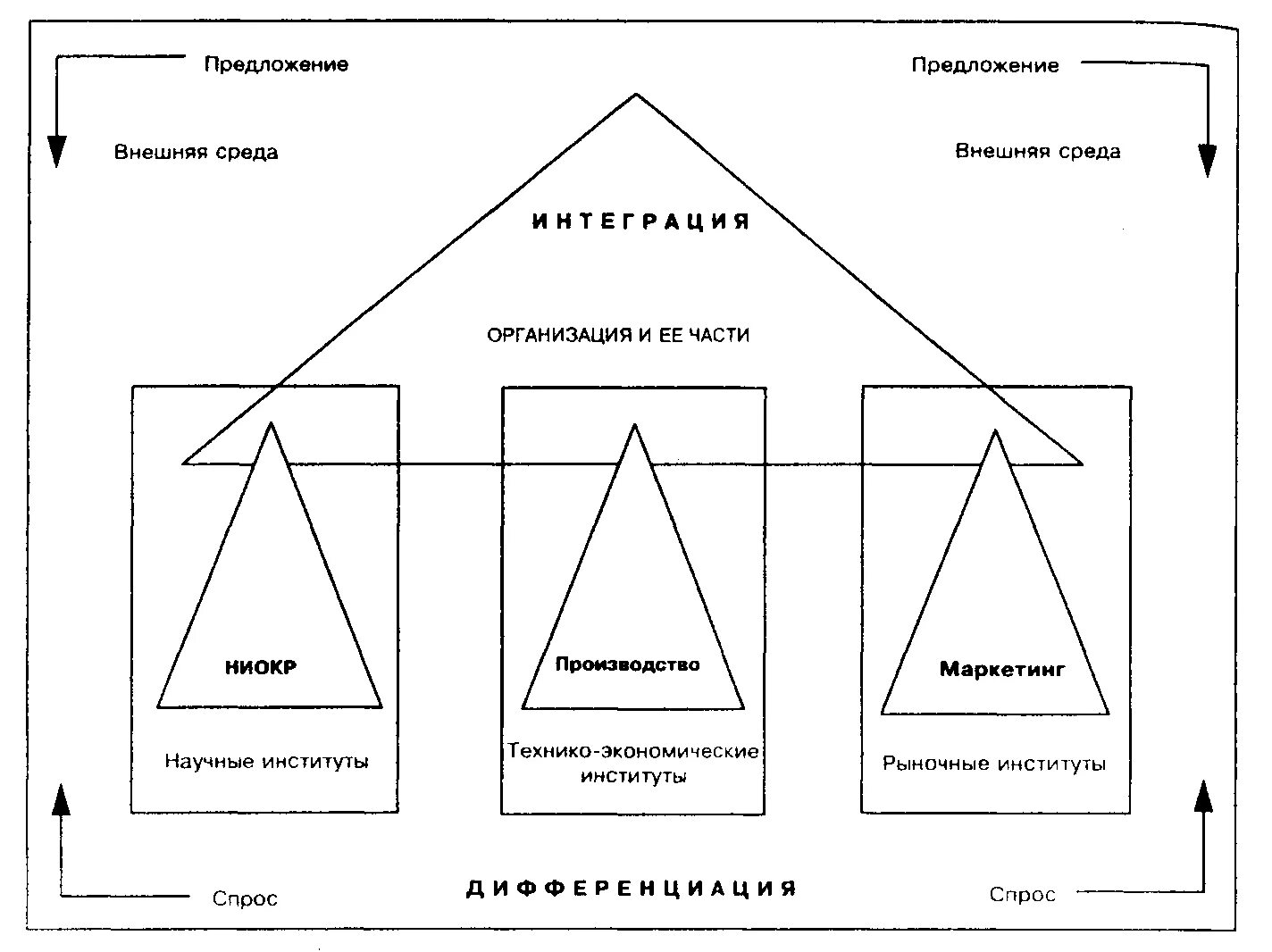 Лоуренс и Лорш: дифференциация и интеграция. Пример дифференциации производства. Лоуренс и Лорш организация и среда. Интегрирующая дифференциация.