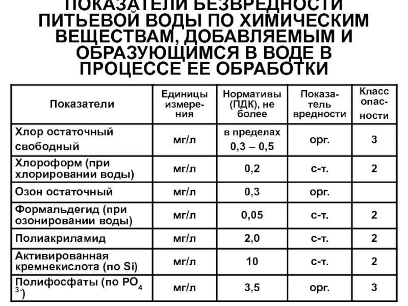 Норма хлора в воде. Показатели нормы питьевой воды хлор. Хлорирование питьевой воды нормы. Норматив остаточного свободного хлора в питьевой воде. Классификация химических веществ в питьевой воде.