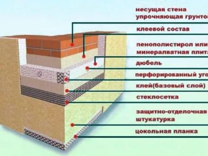 Пирог утепления фасада