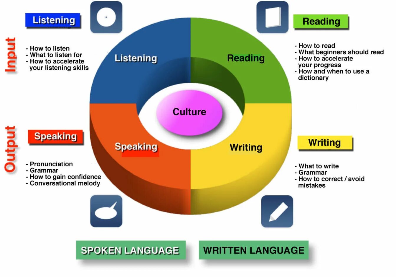 Speaking include. Listening reading writing speaking. Reading Listening speaking writing skills. Language skills. Listening reading writing speaking Grammar.