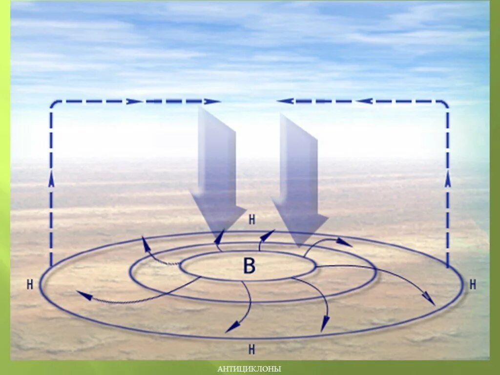 Атмосферный циклон схема. Циклон схема движение воздуха. Фронты циклоны и антициклоны. Схема циклона и антициклона. С антициклонами летом обычно связана жаркая солнечная