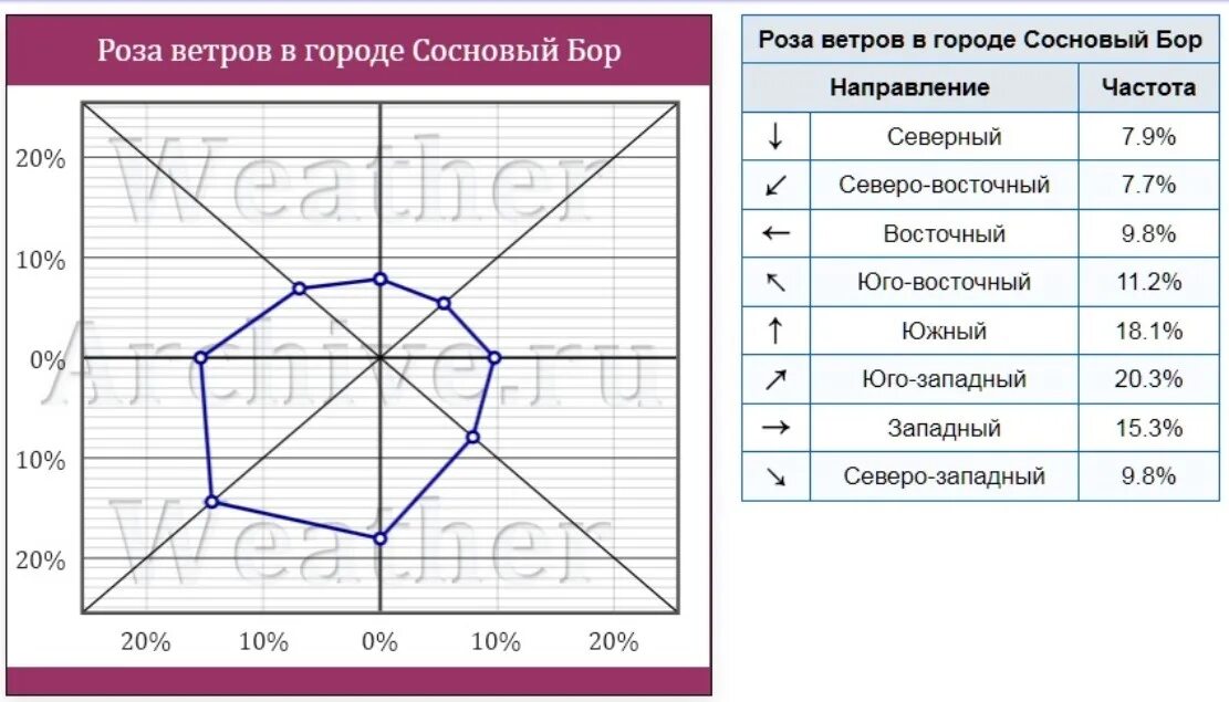 Направления ветров санкт петербург