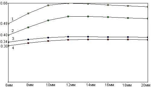 Стек зависимостей. Стек программирование пример. Зависимость показателя преломления от длины волны. Dependency injection картинки. Внедрение зависимостей схема.