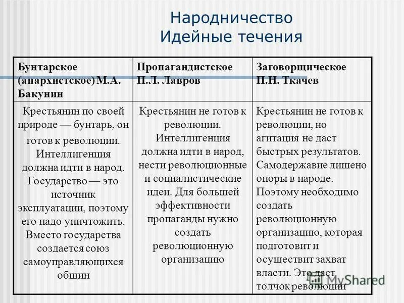 Таблица по направлениям народников Ткачев Лавров Бакунин. Идеология народничества 19 века таблица. Общественное движение при Александре 2 народничество. Движение народничество 1870 Лидеры. Народничество состав участников