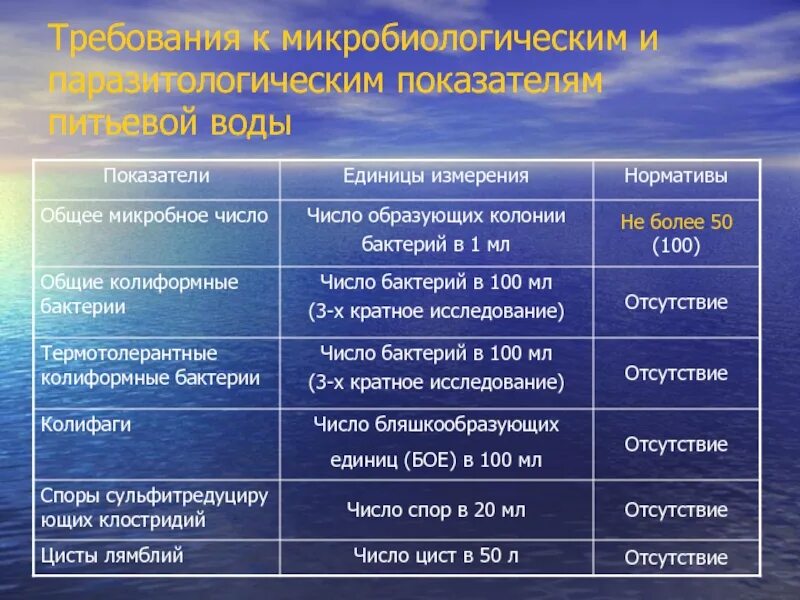 Микробиологические показатели воды питьевой. ОМЧ питьевой воды. Общее микробное число воды. Микробное число питьевой воды. Общие колиформные бактерии в питьевой воде.