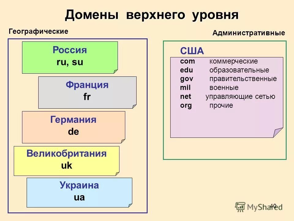 Географические домены верхнего уровня. Из чего состоит интернет кратко. Административные и географические домены. Административный домен верхнего уровня. Установите соответствие между доменами верхнего