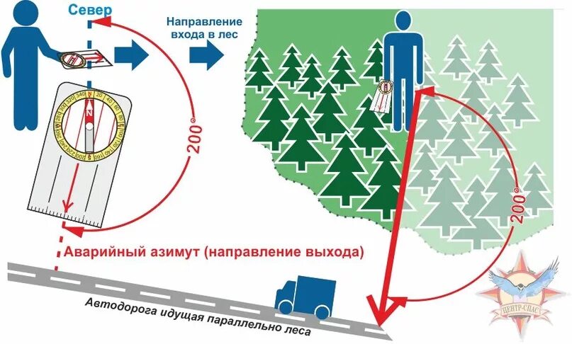 Направление 280. Аварийный Азимут в ориентировании на местности. Аварийный Азимут как определить. Обратный Азимут. Азимут обратного направления.