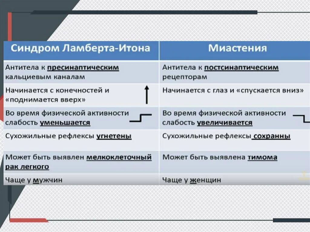 Миастенический синдром итона. Миастенический синдром ламберта-итона. Врожденные миастенические синдромы. Синдромы при миастении. Миодистонические синдромы.