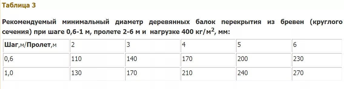 Нагрузка на пролет. Калькулятор сечения балок деревянного перекрытия. Таблица расчета деревянных балок перекрытия. Калькулятор прочности деревянной балки перекрытия. Расчет сечения деревянных балок перекрытия таблица.