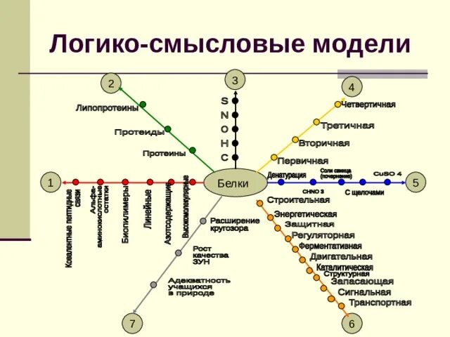 Логико-смысловую модель «методология науки».. Логико-смысловая модель «методы исследования».. Логико смысловая модель темы архитектура ПК. Штейнберг логико Смысловые модели. Логико смысловые отношения в предложении презентация