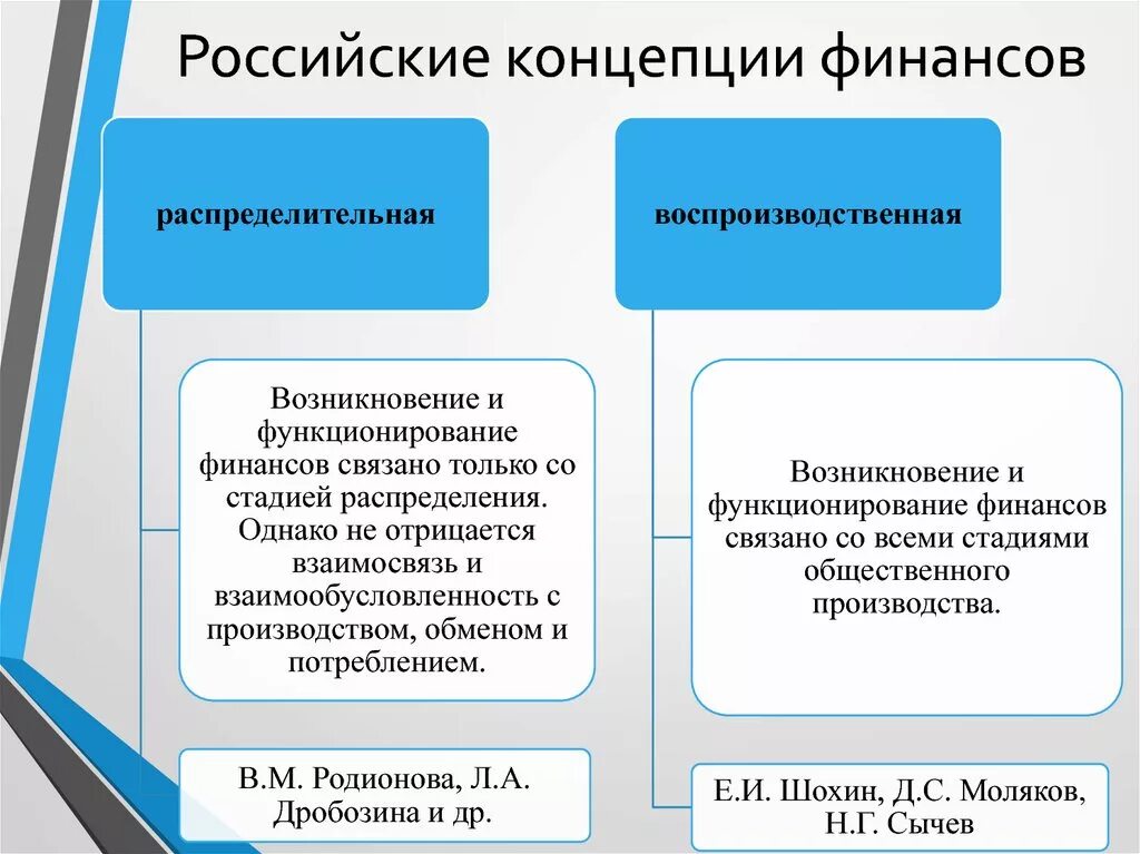 Основные финансовые школы. Распределительная и воспроизводственная концепции финансов. Распределительная концепция финансов. Функции воспроизводственной концепции финансов. Распределительная концепция финансов России.