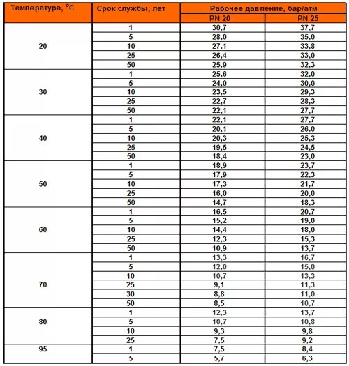 Срок службы диаметра. Срок службы армированной полипропиленовой трубы. Полипропилен трубы срок службы. Полипропиленовые трубы срок службы таблица. Полипропиленовые трубы температура эксплуатации.