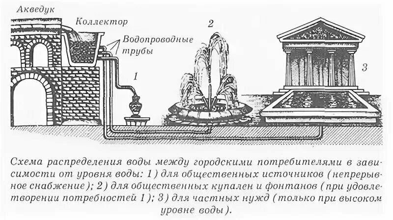 Акведук как работает. Схема водопровода древнего рима. акведуки древнего рима схема. акведук в риме схема. схема водопровода в древнем риме.