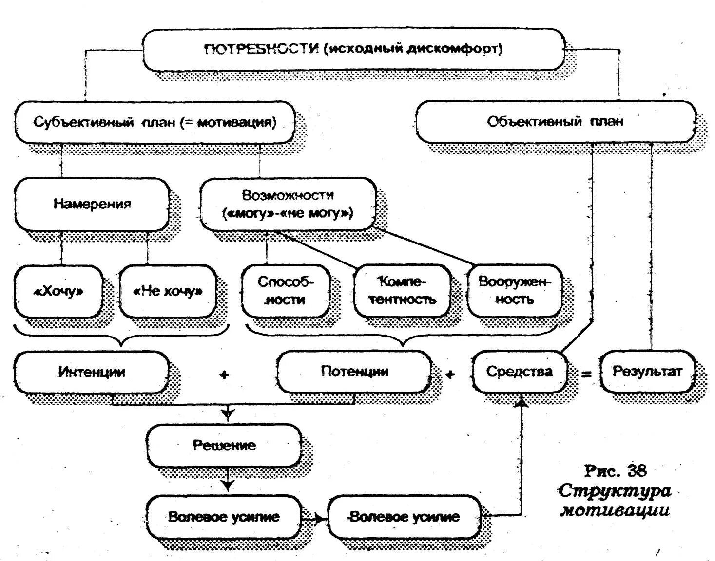 структура мотивации. структура мотивации. структура мотива по е. 2 структура мотива. п.