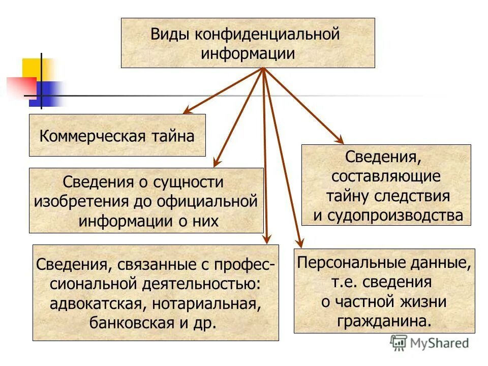 понятие государственной и коммерческой тайны