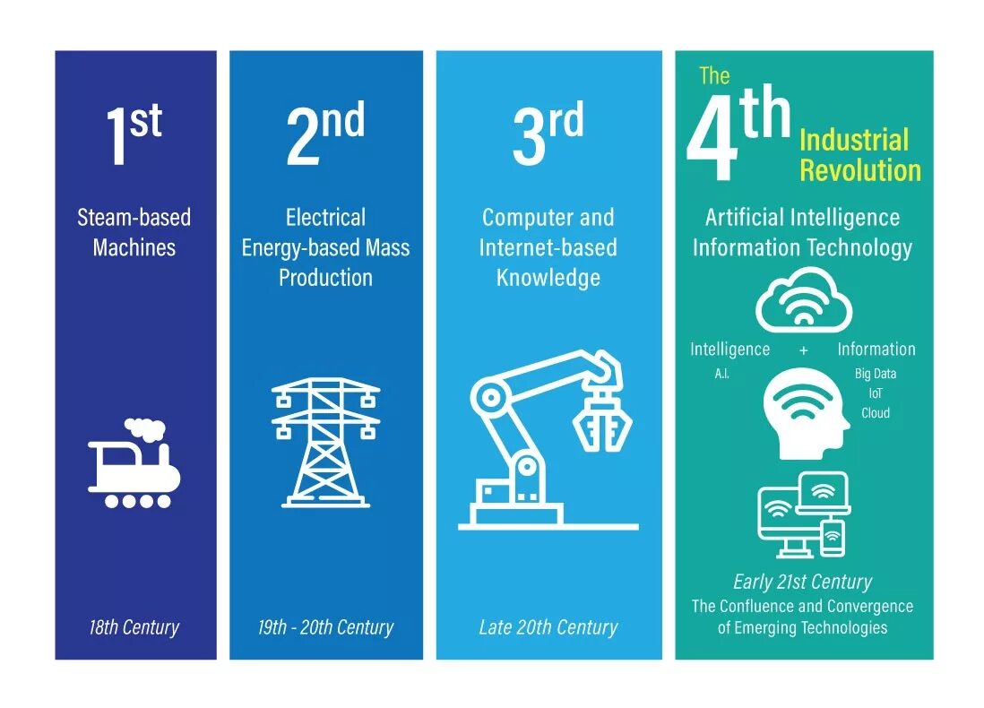 The technical revolution has changed. Fourth Industrial Revolution. 4 Industrial Revolution. Fourth Industrial Revolution Шваб. Индастриал революшен.