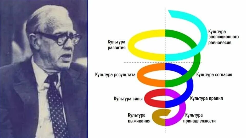 Клэр грейвз. Клэр грейвз спиральная динамика. уильям грейвз спиральная динамика. клэр грейвз теория спиральной динамики. клер уильям грейвз.