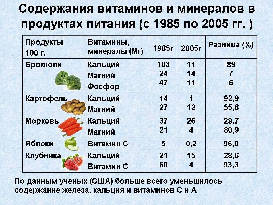 Таблица содержания витамина с. Содержание витамина с в продуктах. Витамины и минералы в продуктах питания. Таблица содержания витаминов и минералов в продуктах.