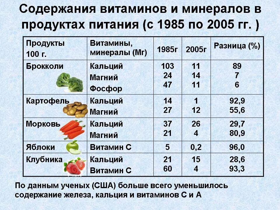 Содержание витамина с во фруктах таблица. Таблица содержания витамина с. Содержание витаминов и минералов в продуктах питания таблица. Содержание витамина с в продуктах. Витамины и микроэлементы в продуктах питания таблица.