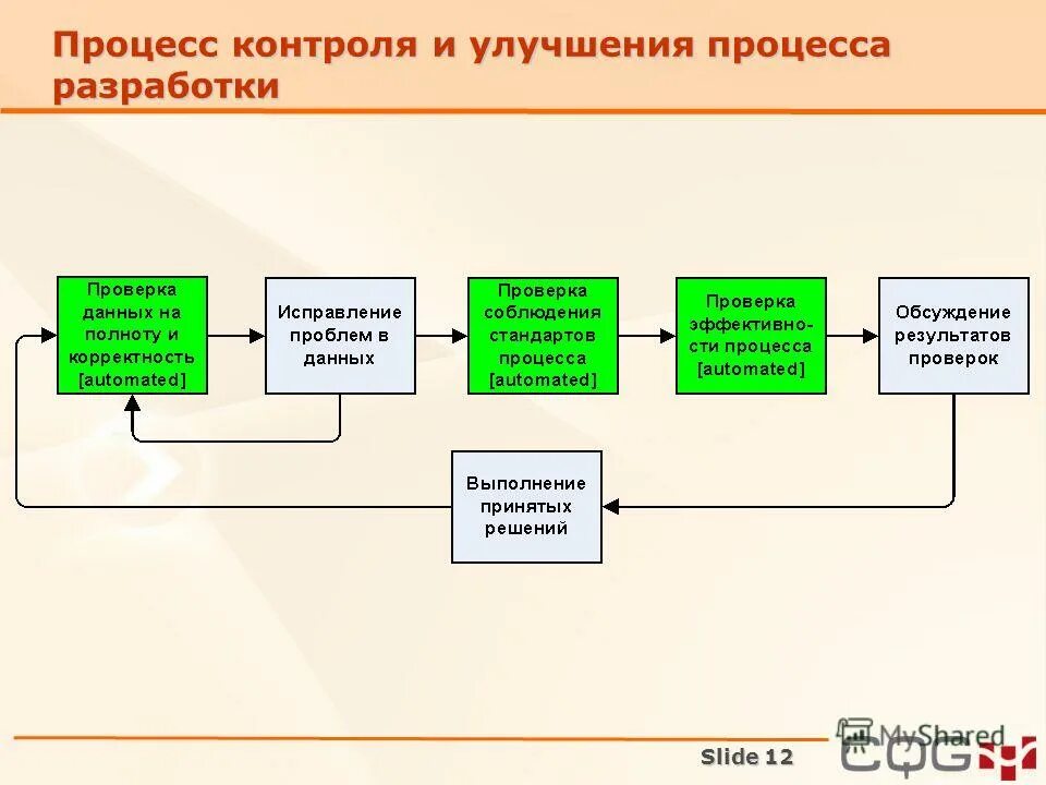 Контроль за процессом физического