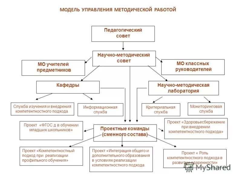 структура методической работы в школе. управление методической работой в школе. схема организации работы в вузе. уровень методической работы. менеджмент методической работы.