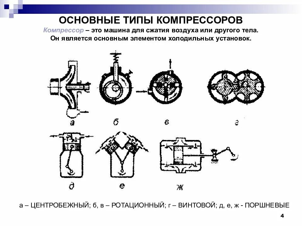 Принцип работы компрессора воздушного поршневого. Классификация объемных компрессоров. Виды и назначение компрессорных установок. Типы привода гпа. Классификация динамических компрессоров.
