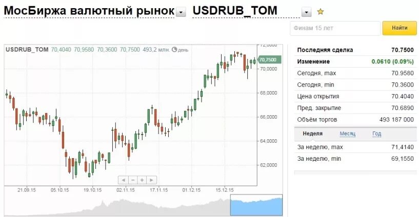 Доллар в абакане выгодный курс сегодня. Мосбиржа котировки валют. Валютная биржа крупнейшая. Торги на валютная биржа РБ. Биржевые курсы валют.