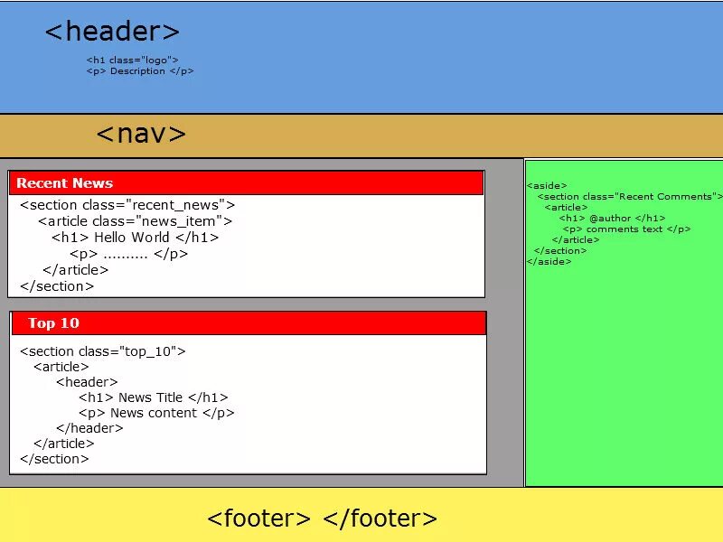 Тег main. Тег Section html. Тег aside в html. Тег footer в html. Article html.