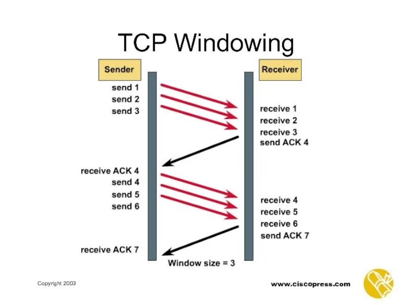 Tcp win. Окно в tcp. скользящее окно tcp. tcp window. tcp для презентации.