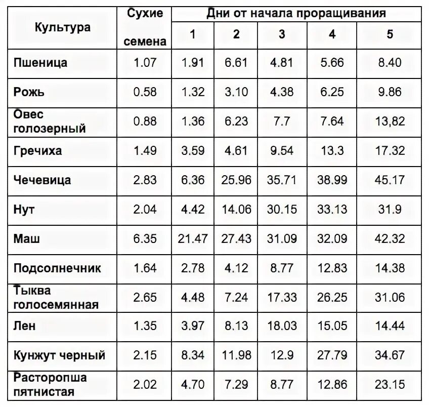 Энергетическая ценность пророщенной пшеницы. Пророщенная пшеница состав таблица. Содержание белка в пророщенной пшенице. Проросшая пшеница витамины.