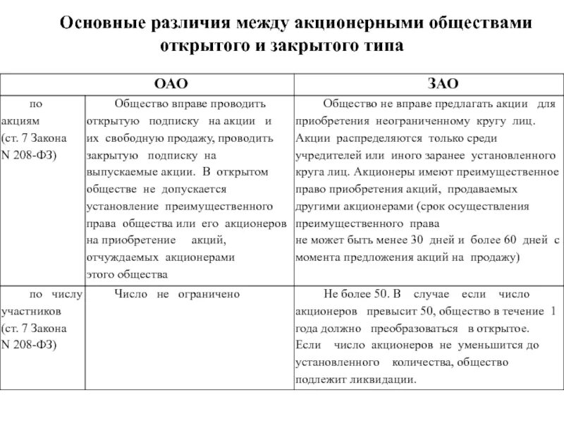 Различия между открытыми и закрытыми акционерными обществами. Отличие открытого и закрытого акционерного общества. Акционерные общества открытого и закрытого типа. Основные различия открытых и закрытых АО. Акционерное общество различия