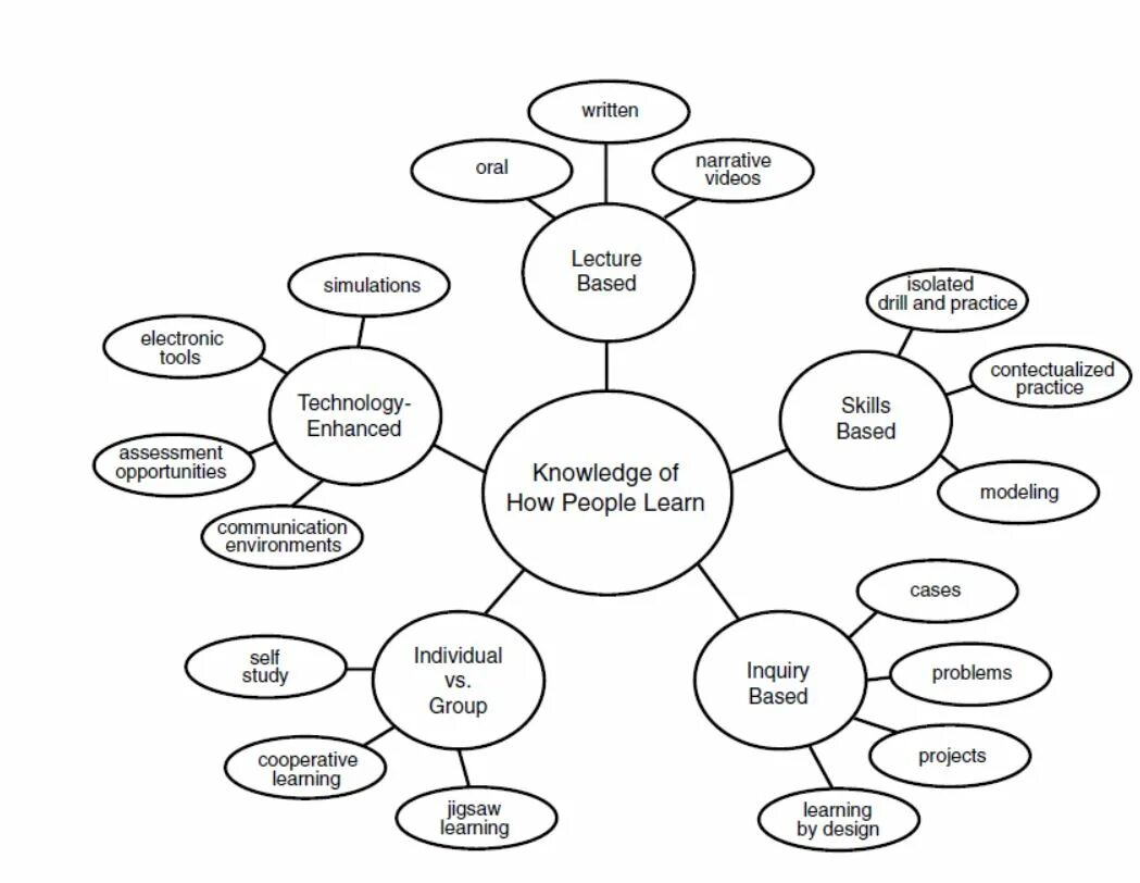 How people. How do people learn the. knowledge based on experience.