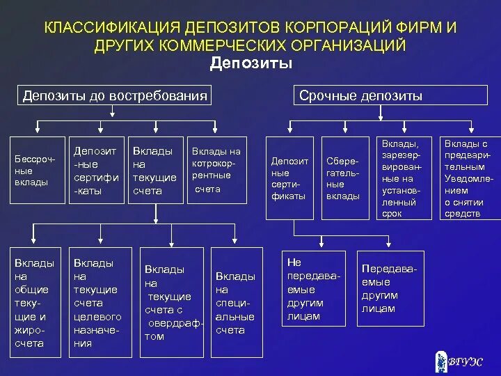 Классификация депозитов. Классификация вкладов физических лиц. Классификация банковских вкладов. Виды банковских вкладов таблица. Организации размещающие депозиты