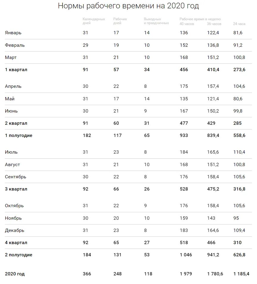 Сентябрь рабочие часы норма. Месячный норматив рабочего времени 2022. Норма рабочих часов в год. Норма рабочих часов по месяцам. Норма рабочих часов в ноябре.