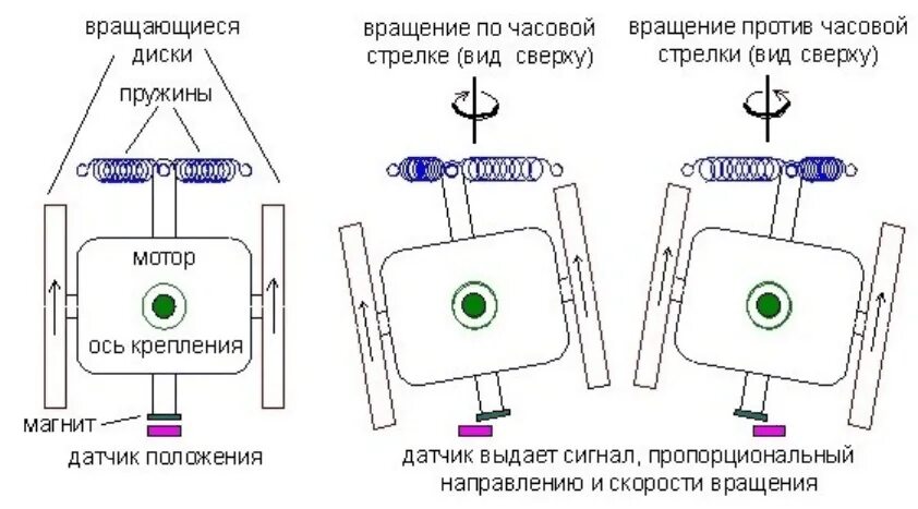 Как работает гироскоп. Электронный гироскоп принцип. гироскоп датчик принцип работы. принцип работы механического гироскопа. механический гироскоп схема.
