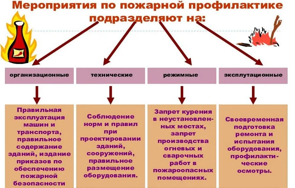 Профилактика пожаров тест. Профилактика пожаров. Мероприятия по пожарной профилактике. Задачи пожарной профилактики. Профилактические противопожарные мероприятия.