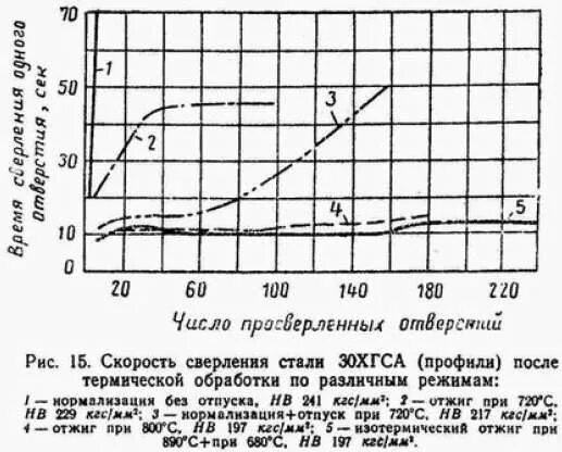 Отпуск стали 30. Диаграмма деформирования стали 30хгса. 95х18 сталь характеристики термообработки. Твердость 30хгса после закалки. Диаграмма деформирования стали 30хгса.