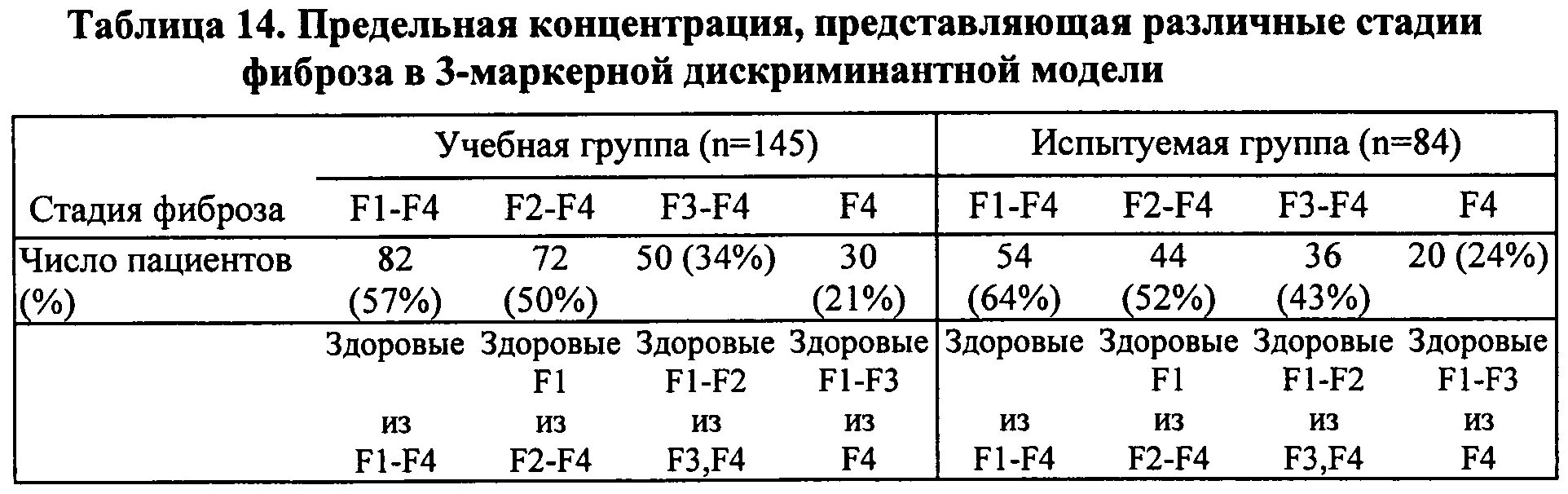 Шкала метавир фиброза. Шкала метавир фиброза печени при гепатите. Степень фиброза таблица.